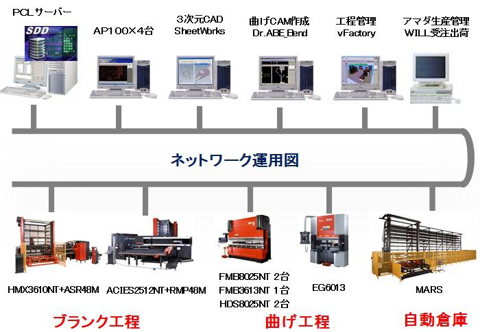 ＩＴを活用した取り組み 